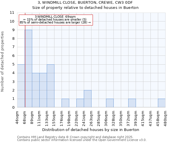 3, WINDMILL CLOSE, BUERTON, CREWE, CW3 0DF: Size of property relative to detached houses houses in Buerton