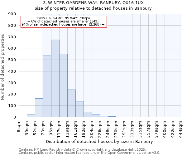 3, WINTER GARDENS WAY, BANBURY, OX16 1UX: Size of property relative to detached houses houses in Banbury