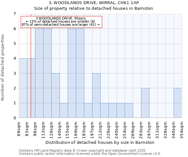 3, WOODLANDS DRIVE, WIRRAL, CH61 1AP: Size of property relative to detached houses houses in Barnston