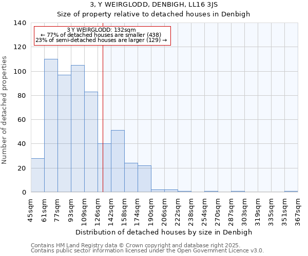 3, Y WEIRGLODD, DENBIGH, LL16 3JS: Size of property relative to detached houses houses in Denbigh