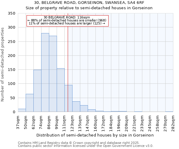30, BELGRAVE ROAD, GORSEINON, SWANSEA, SA4 6RF: Size of property relative to semi-detached houses houses in Gorseinon