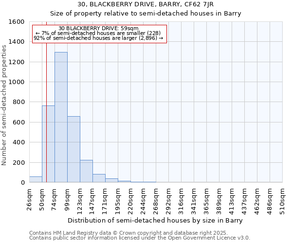 30, BLACKBERRY DRIVE, BARRY, CF62 7JR: Size of property relative to semi-detached houses houses in Barry