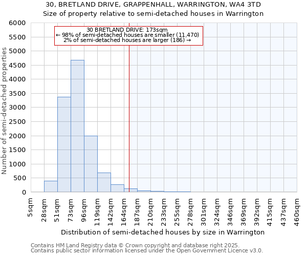 30, BRETLAND DRIVE, GRAPPENHALL, WARRINGTON, WA4 3TD: Size of property relative to semi-detached houses houses in Warrington