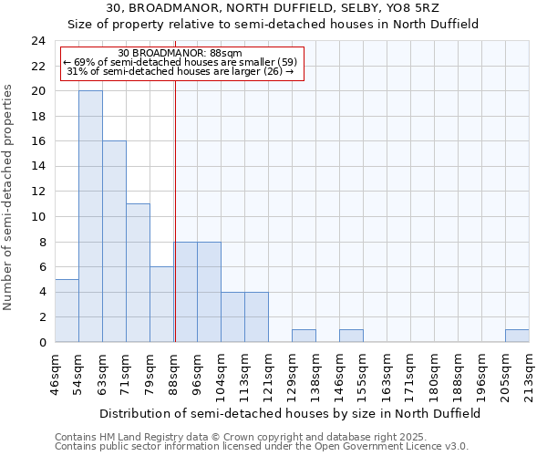 30, BROADMANOR, NORTH DUFFIELD, SELBY, YO8 5RZ: Size of property relative to semi-detached houses houses in North Duffield