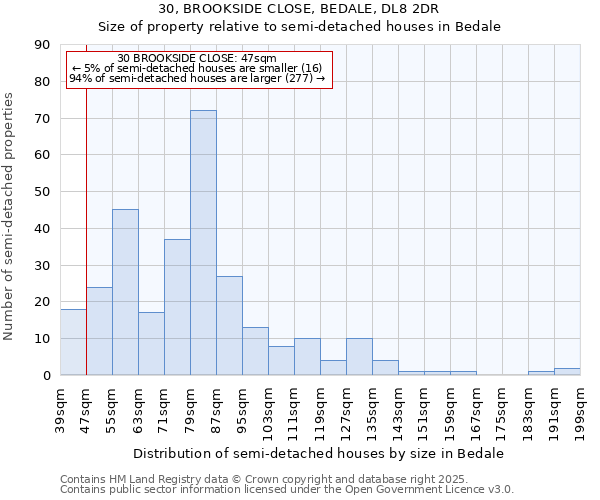 30, BROOKSIDE CLOSE, BEDALE, DL8 2DR: Size of property relative to semi-detached houses houses in Bedale