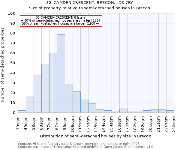 30, CAMDEN CRESCENT, BRECON, LD3 7BY: Size of property relative to semi-detached houses houses in Brecon