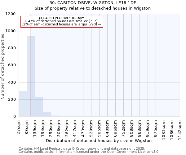 30, CARLTON DRIVE, WIGSTON, LE18 1DF: Size of property relative to detached houses houses in Wigston