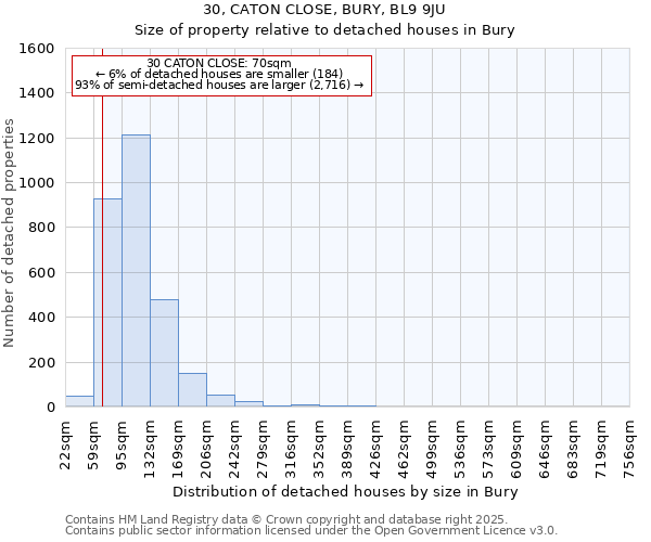 30, CATON CLOSE, BURY, BL9 9JU: Size of property relative to detached houses houses in Bury