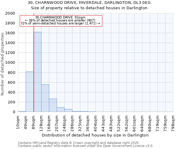 30, CHARNWOOD DRIVE, FAVERDALE, DARLINGTON, DL3 0EG: Size of property relative to detached houses houses in Darlington