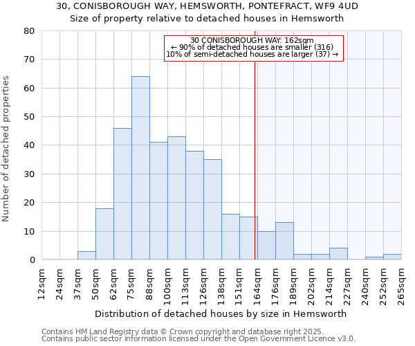 30, CONISBOROUGH WAY, HEMSWORTH, PONTEFRACT, WF9 4UD: Size of property relative to detached houses houses in Hemsworth