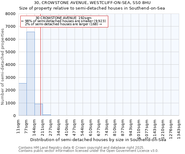 30, CROWSTONE AVENUE, WESTCLIFF-ON-SEA, SS0 8HU: Size of property relative to semi-detached houses houses in Southend-on-Sea