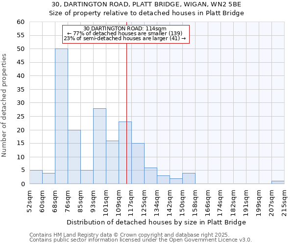 30, DARTINGTON ROAD, PLATT BRIDGE, WIGAN, WN2 5BE: Size of property relative to detached houses houses in Platt Bridge