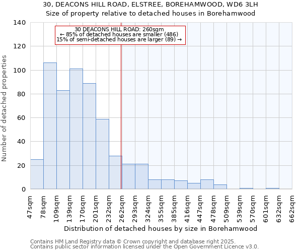 30, DEACONS HILL ROAD, ELSTREE, BOREHAMWOOD, WD6 3LH: Size of property relative to detached houses houses in Borehamwood