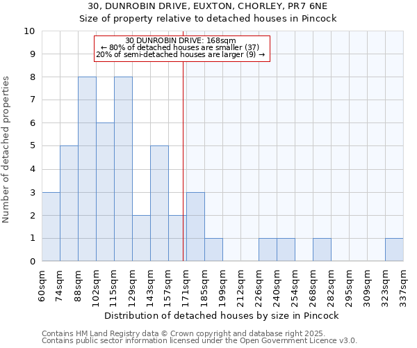 30, DUNROBIN DRIVE, EUXTON, CHORLEY, PR7 6NE: Size of property relative to detached houses houses in Pincock