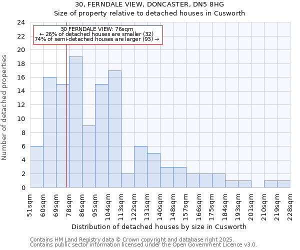 30, FERNDALE VIEW, DONCASTER, DN5 8HG: Size of property relative to detached houses houses in Cusworth