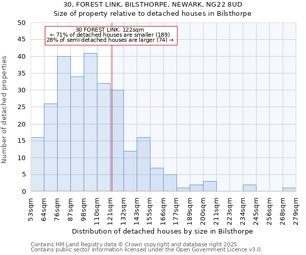 30, FOREST LINK, BILSTHORPE, NEWARK, NG22 8UD: Size of property relative to detached houses houses in Bilsthorpe