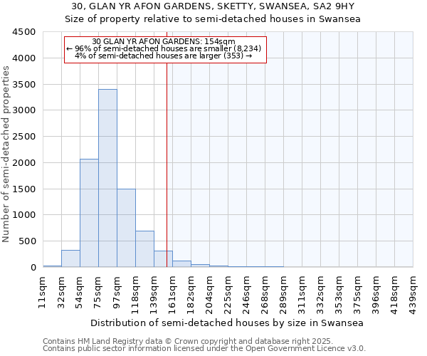 30, GLAN YR AFON GARDENS, SKETTY, SWANSEA, SA2 9HY: Size of property relative to semi-detached houses houses in Swansea