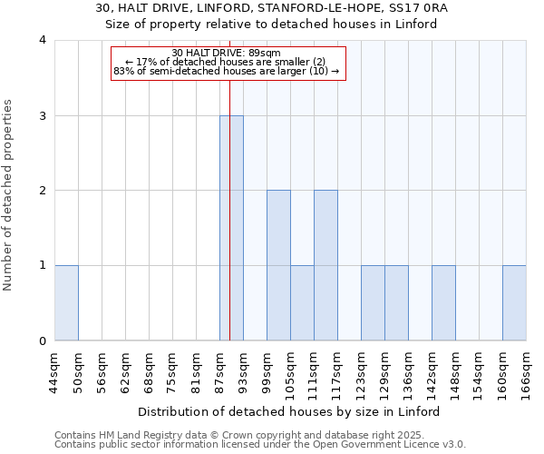 30, HALT DRIVE, LINFORD, STANFORD-LE-HOPE, SS17 0RA: Size of property relative to detached houses houses in Linford