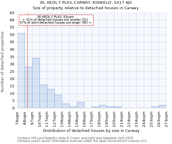 30, HEOL Y PLAS, CARWAY, KIDWELLY, SA17 4JG: Size of property relative to detached houses houses in Carway