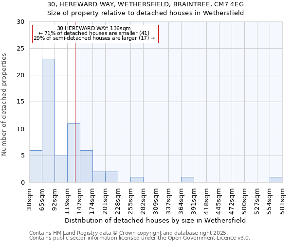 30, HEREWARD WAY, WETHERSFIELD, BRAINTREE, CM7 4EG: Size of property relative to detached houses houses in Wethersfield