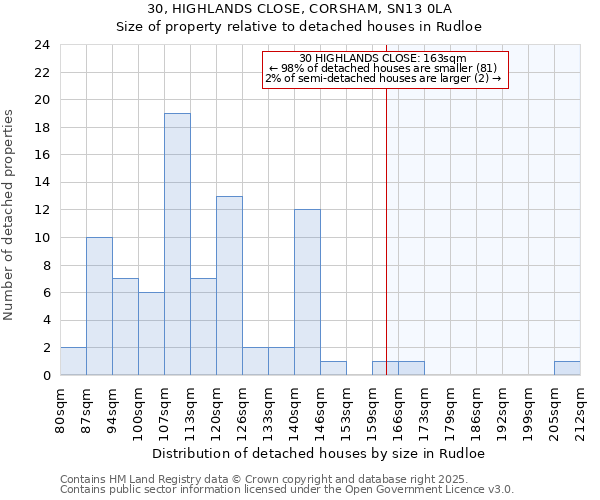 30, HIGHLANDS CLOSE, CORSHAM, SN13 0LA: Size of property relative to detached houses houses in Rudloe