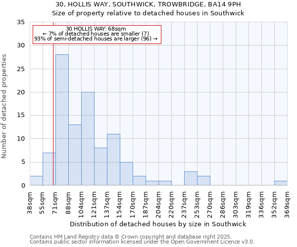 30, HOLLIS WAY, SOUTHWICK, TROWBRIDGE, BA14 9PH: Size of property relative to detached houses houses in Southwick