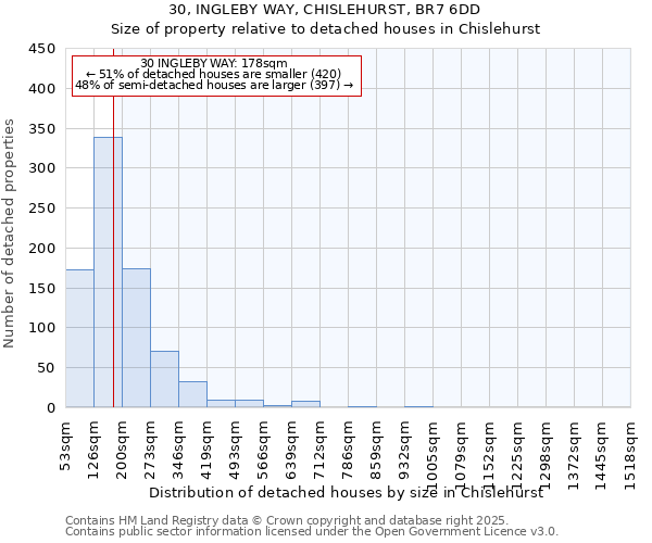 30, INGLEBY WAY, CHISLEHURST, BR7 6DD: Size of property relative to detached houses houses in Chislehurst