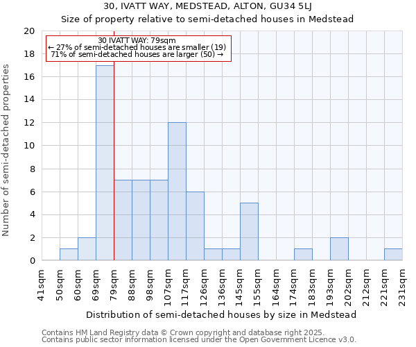 30, IVATT WAY, MEDSTEAD, ALTON, GU34 5LJ: Size of property relative to semi-detached houses houses in Medstead
