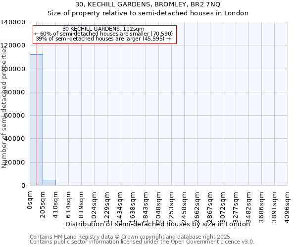 30, KECHILL GARDENS, BROMLEY, BR2 7NQ: Size of property relative to semi-detached houses houses in London