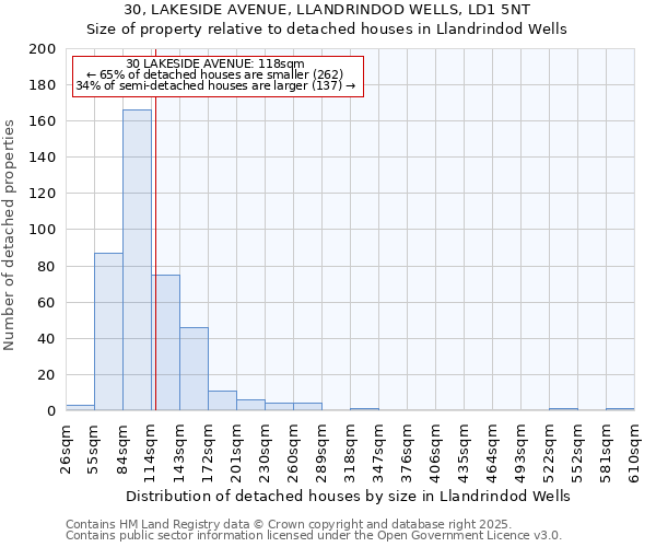 30, LAKESIDE AVENUE, LLANDRINDOD WELLS, LD1 5NT: Size of property relative to detached houses houses in Llandrindod Wells