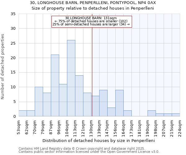 30, LONGHOUSE BARN, PENPERLLENI, PONTYPOOL, NP4 0AX: Size of property relative to detached houses houses in Penperlleni