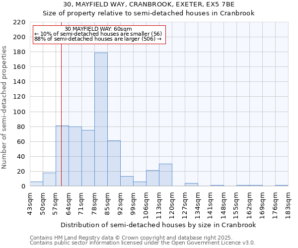 30, MAYFIELD WAY, CRANBROOK, EXETER, EX5 7BE: Size of property relative to semi-detached houses houses in Cranbrook