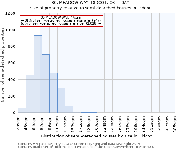 30, MEADOW WAY, DIDCOT, OX11 0AY: Size of property relative to semi-detached houses houses in Didcot