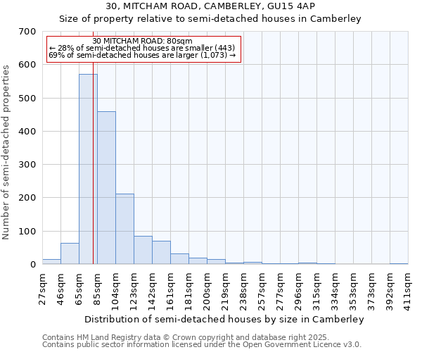 30, MITCHAM ROAD, CAMBERLEY, GU15 4AP: Size of property relative to semi-detached houses houses in Camberley