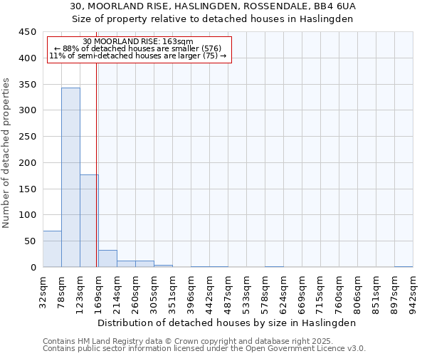 30, MOORLAND RISE, HASLINGDEN, ROSSENDALE, BB4 6UA: Size of property relative to detached houses houses in Haslingden