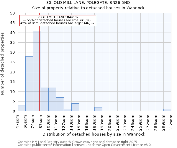 30, OLD MILL LANE, POLEGATE, BN26 5NQ: Size of property relative to detached houses houses in Wannock