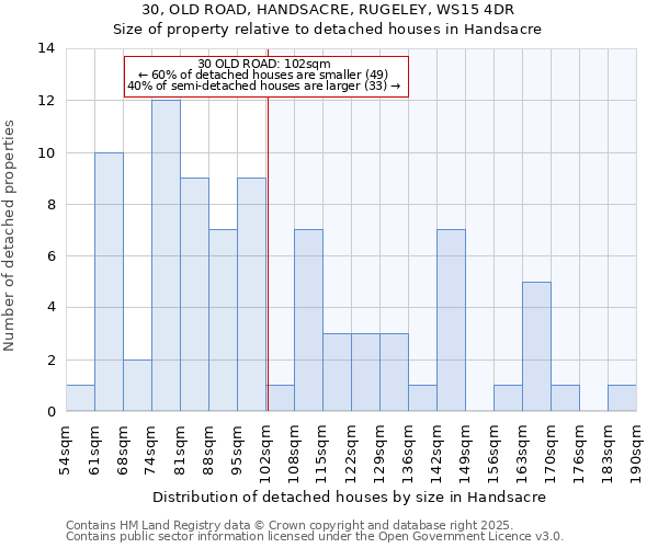 30, OLD ROAD, HANDSACRE, RUGELEY, WS15 4DR: Size of property relative to detached houses houses in Handsacre