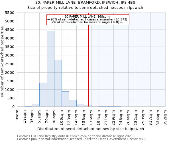 30, PAPER MILL LANE, BRAMFORD, IPSWICH, IP8 4BS: Size of property relative to semi-detached houses houses in Ipswich