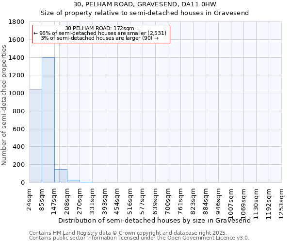 30, PELHAM ROAD, GRAVESEND, DA11 0HW: Size of property relative to semi-detached houses houses in Gravesend