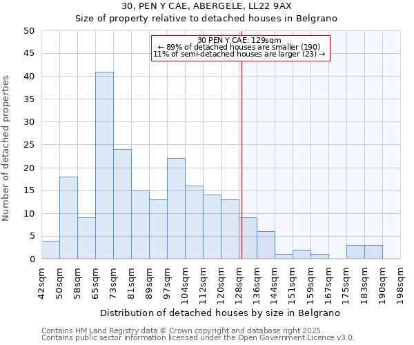 30, PEN Y CAE, ABERGELE, LL22 9AX: Size of property relative to detached houses houses in Belgrano