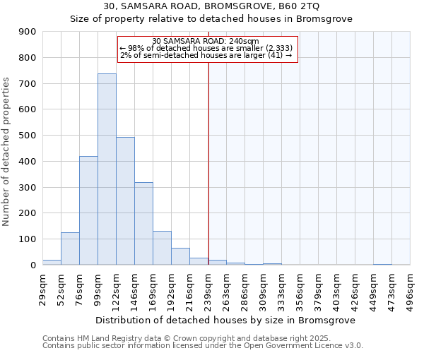 30, SAMSARA ROAD, BROMSGROVE, B60 2TQ: Size of property relative to detached houses houses in Bromsgrove