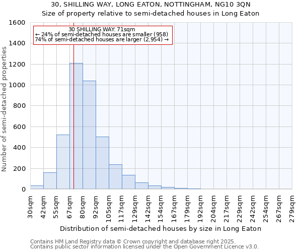 30, SHILLING WAY, LONG EATON, NOTTINGHAM, NG10 3QN: Size of property relative to semi-detached houses houses in Long Eaton