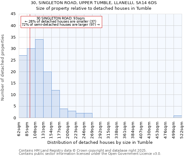 30, SINGLETON ROAD, UPPER TUMBLE, LLANELLI, SA14 6DS: Size of property relative to detached houses houses in Tumble