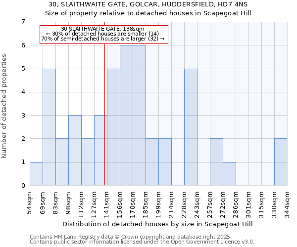 30, SLAITHWAITE GATE, GOLCAR, HUDDERSFIELD, HD7 4NS: Size of property relative to detached houses houses in Scapegoat Hill