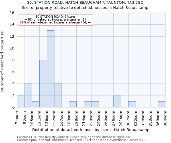 30, STATION ROAD, HATCH BEAUCHAMP, TAUNTON, TA3 6SQ: Size of property relative to detached houses houses in Hatch Beauchamp