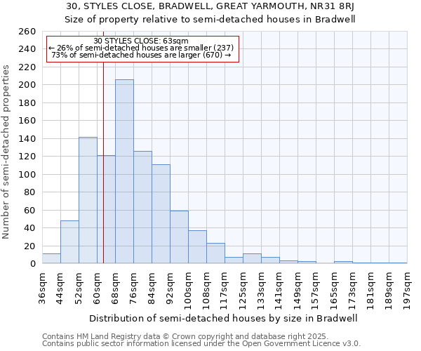 30, STYLES CLOSE, BRADWELL, GREAT YARMOUTH, NR31 8RJ: Size of property relative to semi-detached houses houses in Bradwell