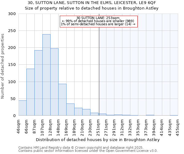 30, SUTTON LANE, SUTTON IN THE ELMS, LEICESTER, LE9 6QF: Size of property relative to detached houses houses in Broughton Astley