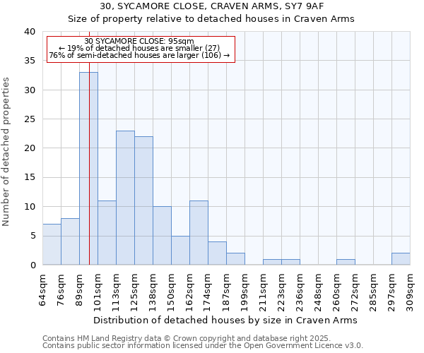 30, SYCAMORE CLOSE, CRAVEN ARMS, SY7 9AF: Size of property relative to detached houses houses in Craven Arms