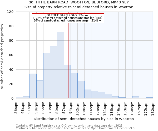 30, TITHE BARN ROAD, WOOTTON, BEDFORD, MK43 9EY: Size of property relative to semi-detached houses houses in Wootton