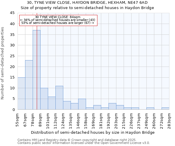 30, TYNE VIEW CLOSE, HAYDON BRIDGE, HEXHAM, NE47 6AD: Size of property relative to semi-detached houses houses in Haydon Bridge